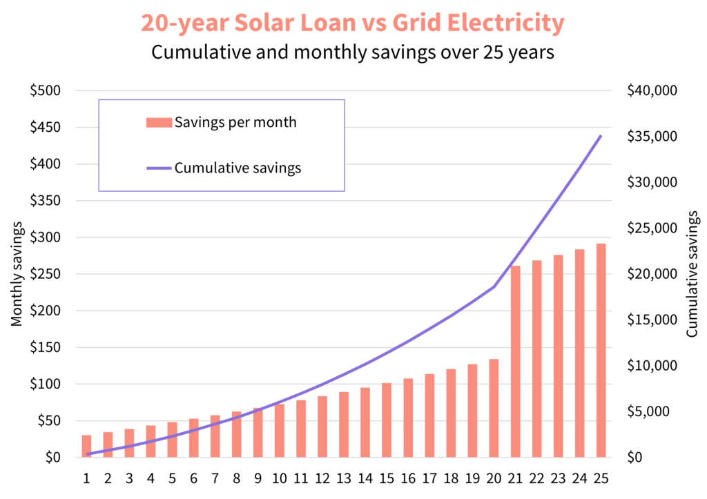 Solar system prices in Tamil Nadu 2025