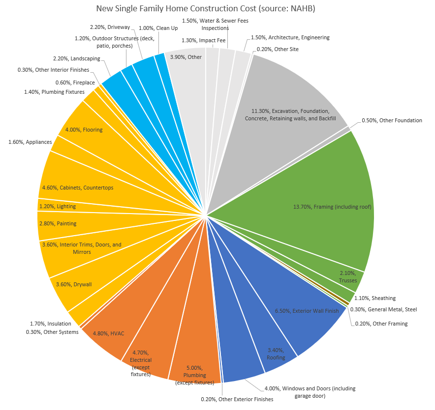 fographic showing villa construction cost categories from basic to premium in Chennai