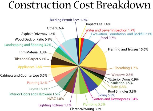 Infographic illustrating typical construction costs and timeline for building a house in Chennai